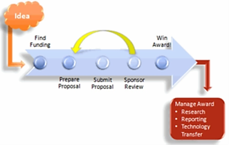 Figure 2: The Grant Process. An arrow graphic pointing to the right. To the left of the arrow is the research idea that you start with. The arrow has the following steps superimposed on it: Find Funding, Prepare Proposal, Submit  Proposal, Sponsor Review, and Win Award. There is a yellow arrow linking Sponsor Review back to the Prepare Proposal step, indicating that a proposal was not accepted. At the point of the arrow, after the award has been secured, award management occurs. This is when the research is conducted, reports are made, technology is transferred, et cetera.